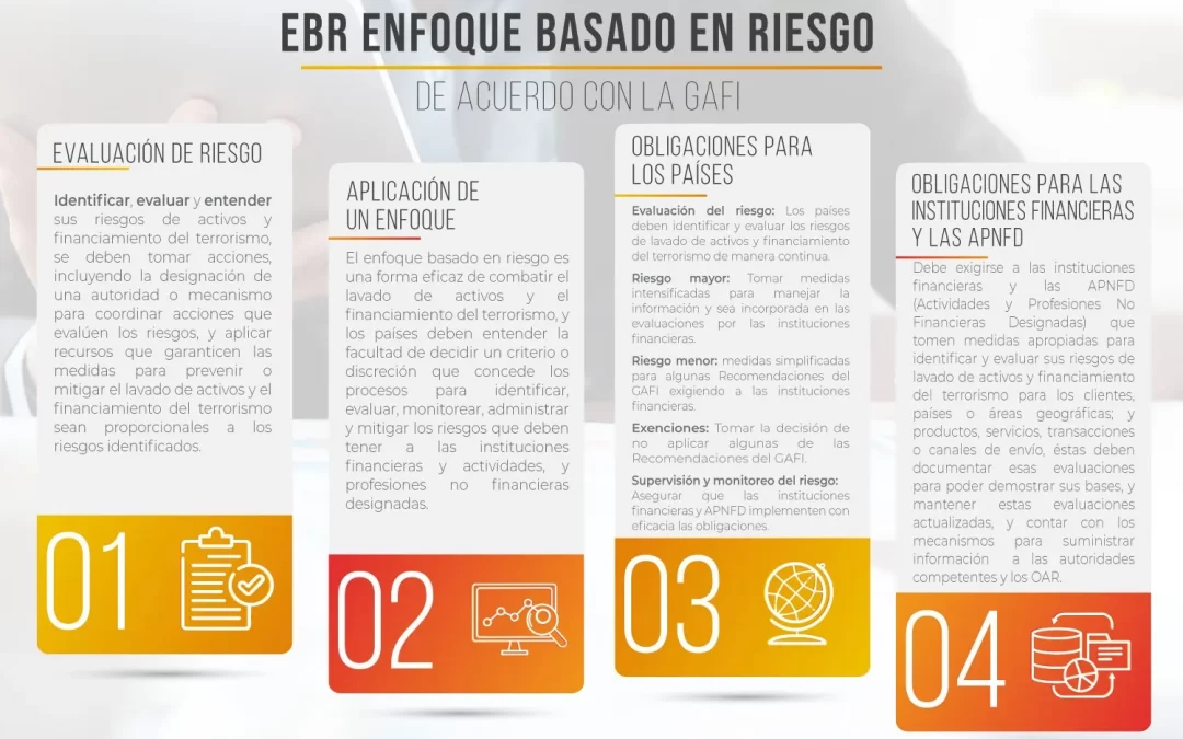 Enfoque Basado en Riesgos [Infografía]