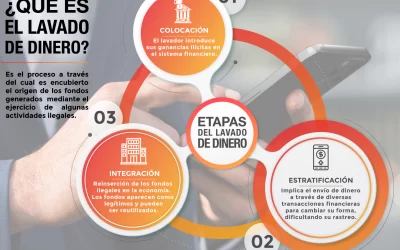 ¿Qué es el Lavado de Dinero? [Infografía]