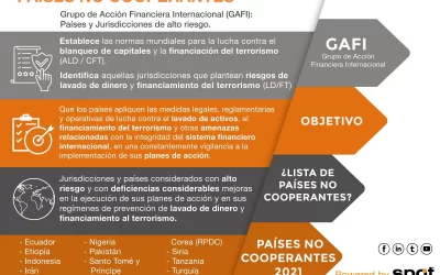 Lista de Países NO Cooperantes 2021 [Infografía]