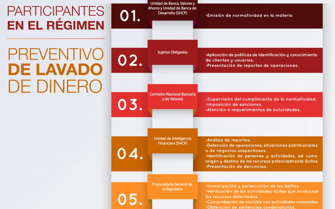 Participantes en el Régimen Preventivo de Lavado de Dinero [Infografía]