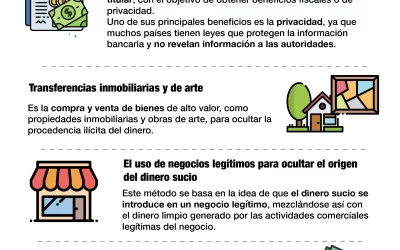 Principales métodos de lavado de dinero [Infografía]