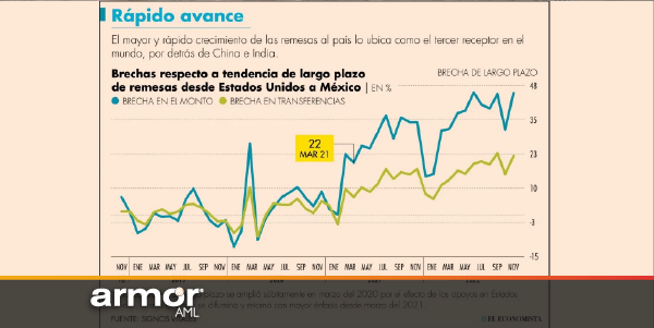 En los envíos hay demasiado dinero difícil de explicar: Signos Vitales