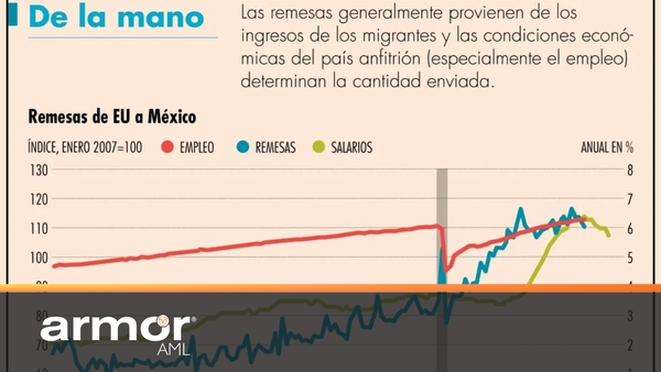 Altas tasas de interés en EU afectarán a emisores de remesas