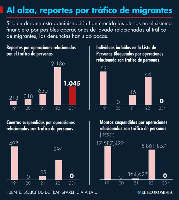 Crecen más de 900% alertas de lavado de dinero por tráfico de migrantes