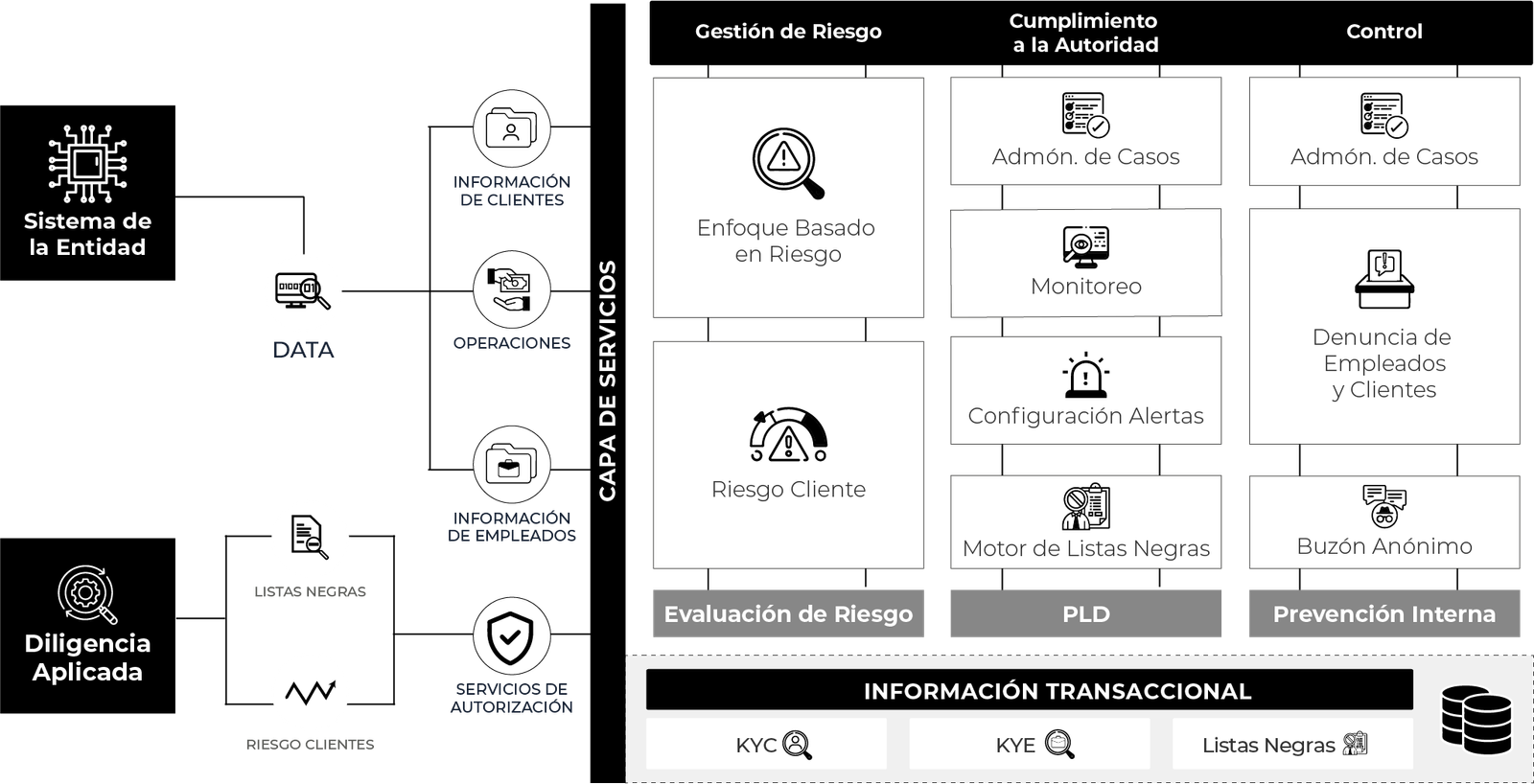 Componentes ArmorAML